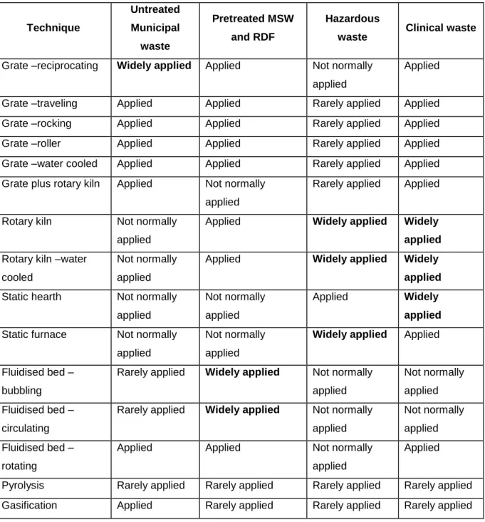 Table  2:  Summary  of  the  Current  Successful  Application  of  Thermal  Treatment  Techniques  to  the  Main  Waste  Types  at  Dedicated  Installations  Technique  Untreated Municipal  waste  Pretreated MSW and RDF  Hazardous 