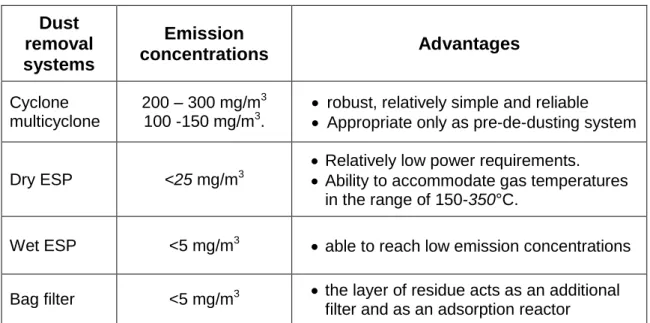 Table  5  provides  emission  concentration  and  advantages  of  various  dust  removal systems