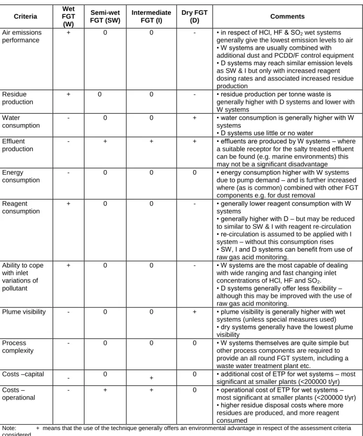 Table  8:  An  Assessment  of  the  main  Relevant  Criteria  to  be  Taken  Into  Account When Selecting the FGT Type 