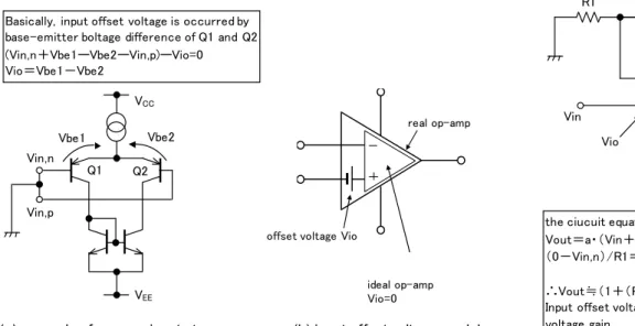 Fig. 3.2.1 The model of input offset voltage  Fig. 3.2.2 influence of input offset voltage 