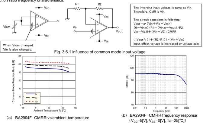 Figure 3.6.2 shows an example of input offset voltage - common mode input voltage characteristics and common mode  rejection ratio frequency characteristics