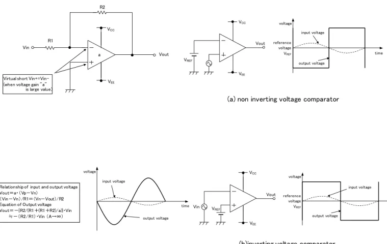 Fig 1.2.2 inverting amplifier  Fig.1.2.3 input and output waveform of voltage comparator R2VCCR1VEEVinaVout