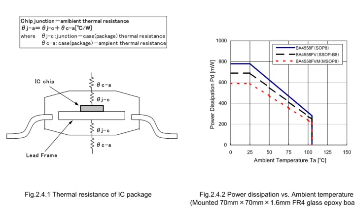Figure 2.4.2 shows the thermal relaxing curve (degrading curve). This curve is a graph which shows how much power an IC  can consume at some ambient temperature, and indicates power consumed by IC chip without exceeding allowable  temperature