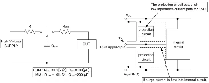 Fig. 2.5.1 HBM, MM simplified test circuit  Fig. 2.5.2 Example of internal ESD protection protectioncircuitprotectioncircuitInternalcircuitVCCVEE（GND）