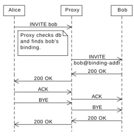 Figure 10. Binding found – the request is proxied to the user’s current location.