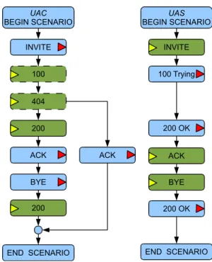 Figure 12. Algorithms of the UAC and the UAS parts of the scenario