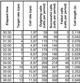 Table 1. Performance test results