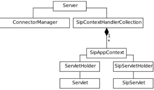 Figure 4. Core Cipango classes