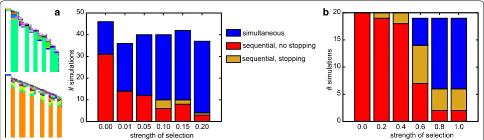 Fig. 8 The time of onset of selection for stopping growth influences evolutionary outcome (persistent signal, no CCS)