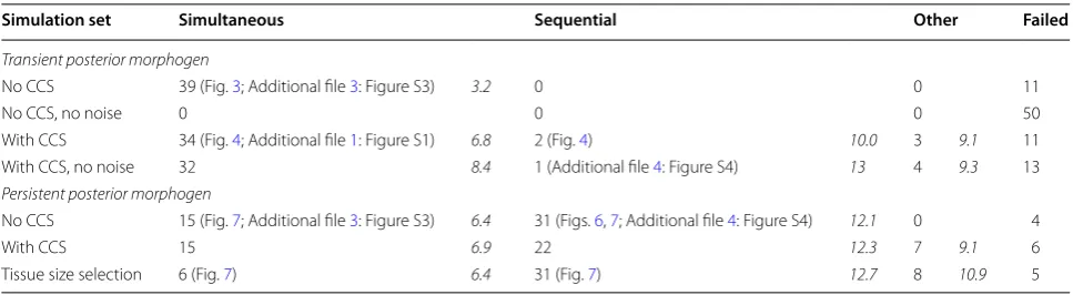 Table 2 Evolved developmental strategies