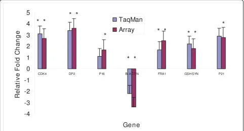 Figure 8 Comparison of RT-PCR and array data showing good agreement between methods for 7 selected genes (b-actin =endogenous control) in HUC-TC vs