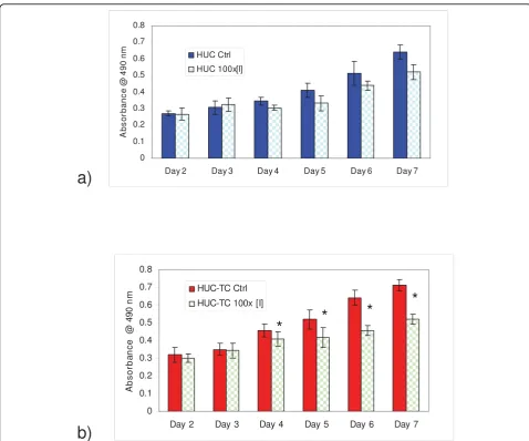 Figure 3 IFN-g suppressed metabolism in a) HUC or b) HUC-TC from days 4-7 in vitro. Treated (100× [I], 830 ng/mL) and control differedsignificantly as measured by two-tailed paired t-test for HUC-TC but not HUC