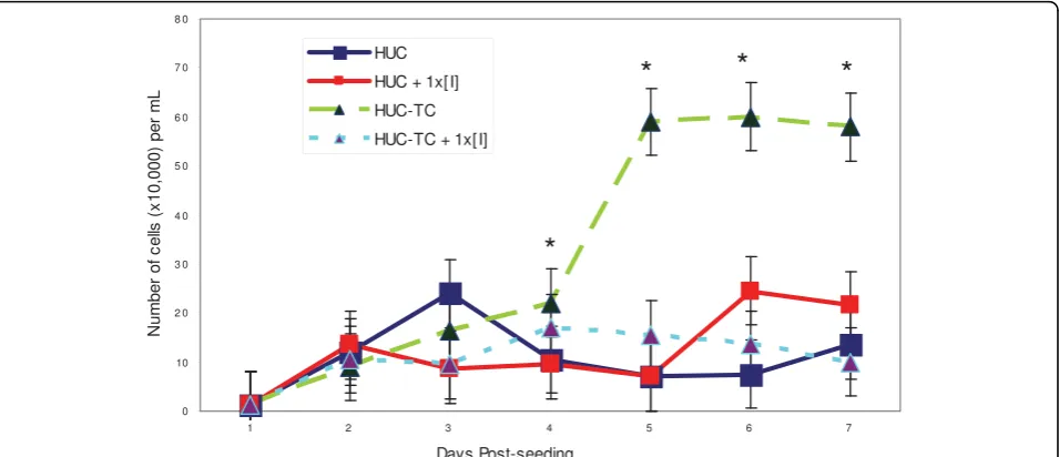 Figure 4 Exogenous IFN-g suppressed cell growth in HUC-TC (triangles and dashed lines), but not HUC (squares and solid lines) ondays 4-7