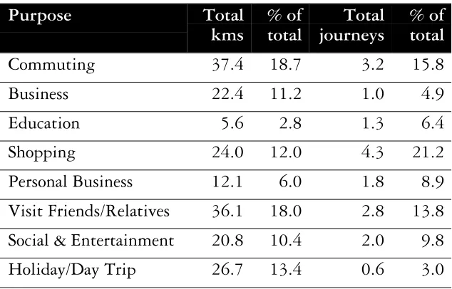 Table 1. Average km travelled and number of journeys per week perperson by journey purpose56