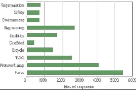 Figure 9.  Railtrack Other Requests 