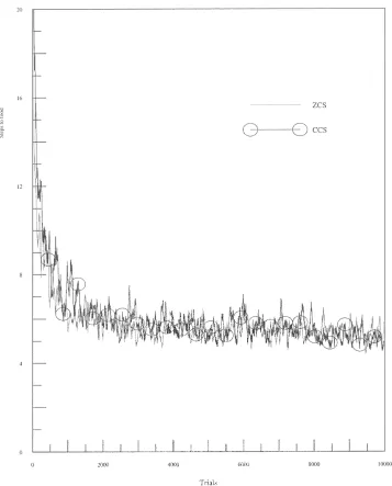 Figure 6. Performance in Woods 7.