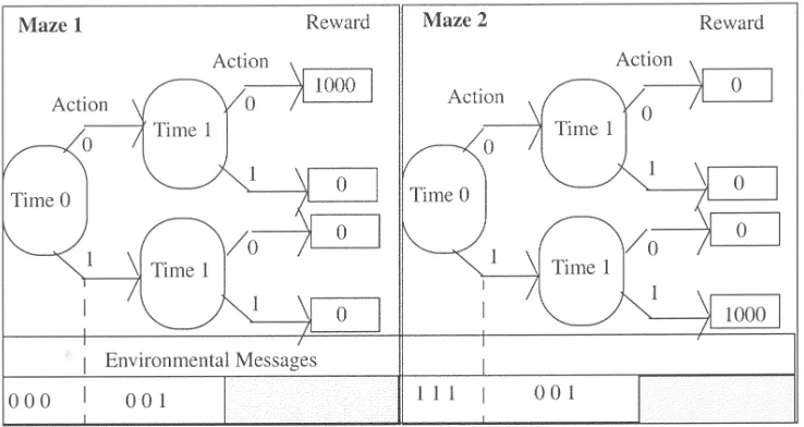 Figure 7. Simple delayed reward environment—task 2:2.