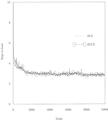 Figure 3. ZCS vs. ZCCS in Woods 1.