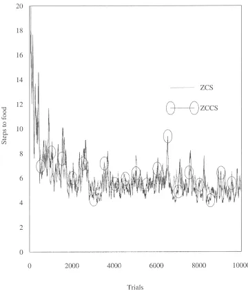 Figure 4. ZCS vs. ZCCS in Woods 7.