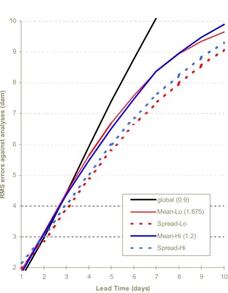 Figure 2: Fig. 2. Veriﬁcation (root mean square error) of height at 500 hPaover northern Hemisphere for the low resolution ensemble (solidred line) as compared to the high resolution ensemble (solid blueline) and the deterministic model (solid black line);