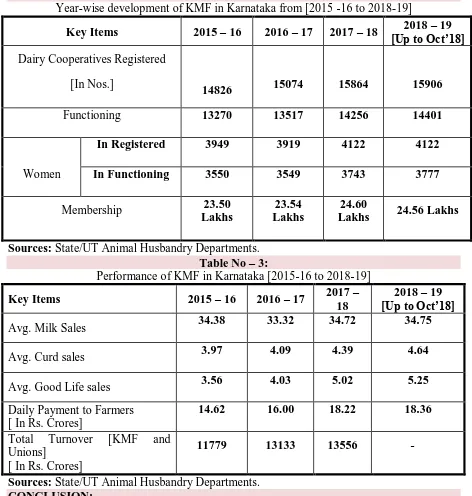 Table No – 2: Year-wise development of KMF in Karnataka from [2015 -16 to 2018-19] 