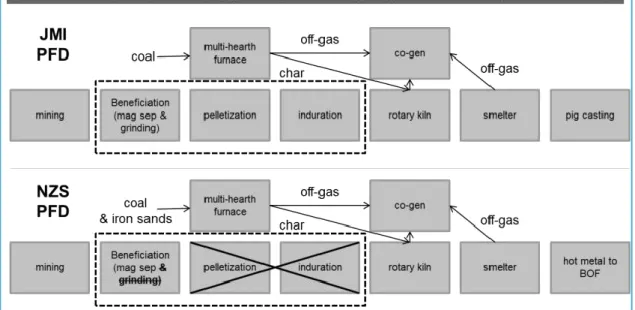 Figure 2 Process diagram comparison between JMI and NZS   Power requirements  