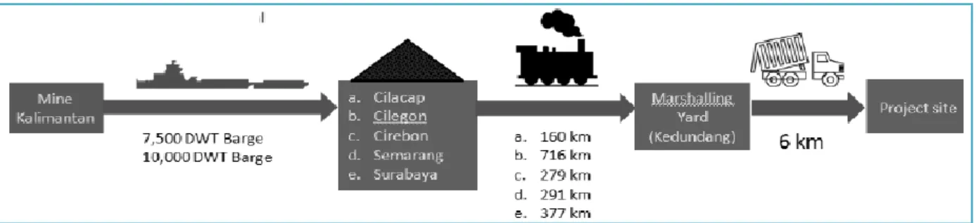 Figure 3 : Barge and rail logistics options (Royal Haskoning) 