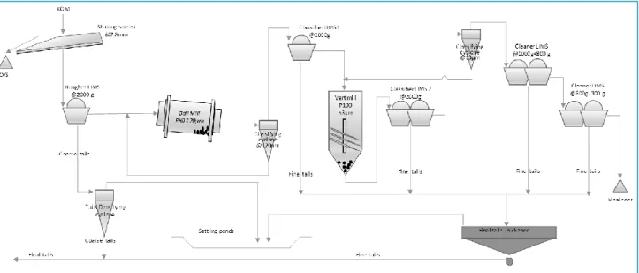 Figure 4 PT JMI concentrate plant basic PFD (closed circuit)  Land acquisition  