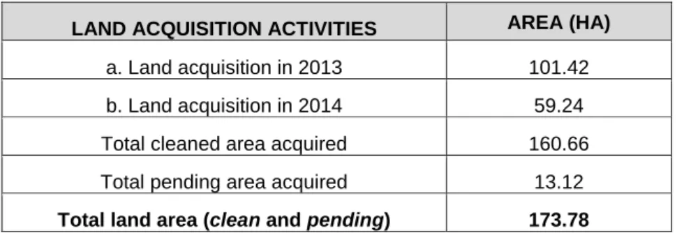Table 2 Land Acquisition Activities 