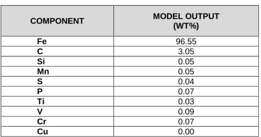 Table 1 Typical estimated pig iron product (Hatch pre-feasibility study 