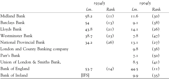 Table 1. English commercial banks as big business: Market value of equity (£m.)