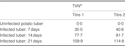 Table 3 Total volatile nitrogen (TVN, in mg of nitrogen per 100 g oftubers incubated at 20tuber) analysis for uninfected and E