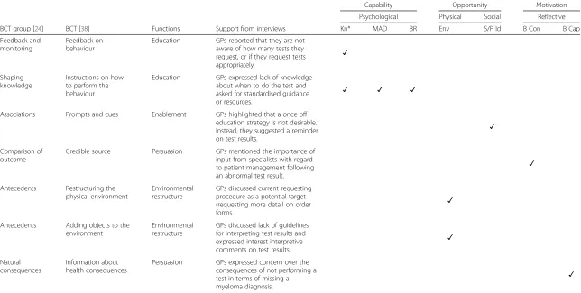 Table 4 Final mapping of BCTs relevant to design a strategy for improving immunoglobulin test use in primary care