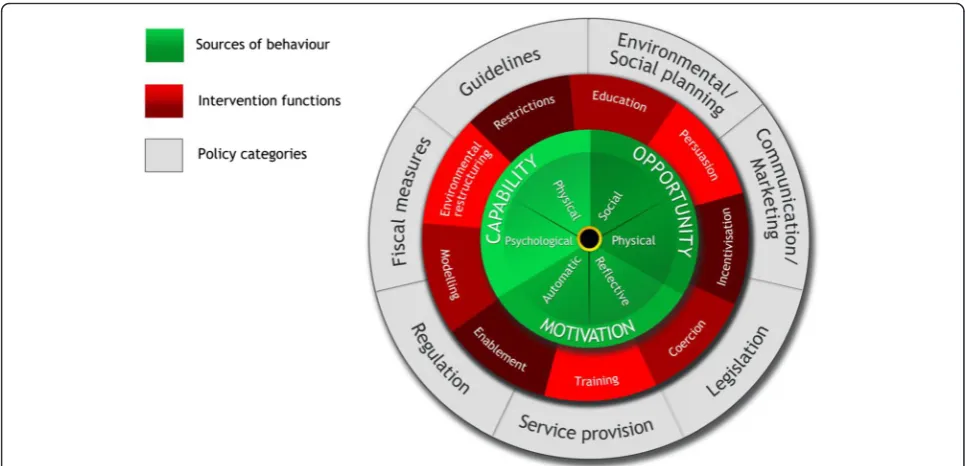 Fig. 1 The behaviour change wheel. Reproduced with permission from Michie et al. [30]