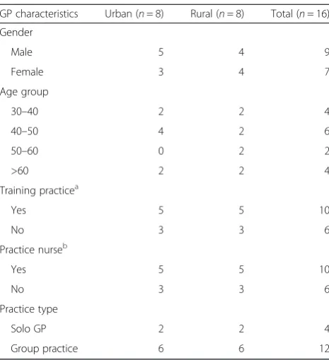 Table 2 TDF identified and the corresponding key themes thatevolved