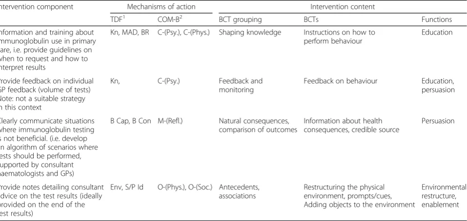 Table 3 Suggested intervention content and mechanisms of action using the behaviour change technique (BCT) taxonomy (v1);behaviour change wheel capability, opportunity and motivation-behaviour (COM-B) model; and theoretical domains framework(TDF) [26]