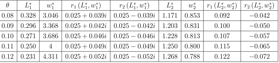 Table 2: Numerical solutions for diﬀerent values of θ (ρ = 0.05, A = 1.5, C = 1)