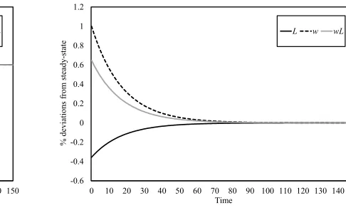 Figure 1: Saddle path adjustments of hours, wages and earningsA = 1.5, ρ = 0.05, θ = 0.10, C = 1
