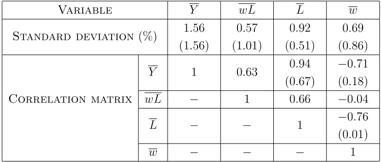 Table 5: Simulation results