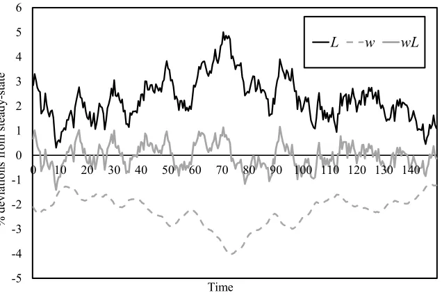 Figure 2: Stochastic adjustments of hours, wages and earnings