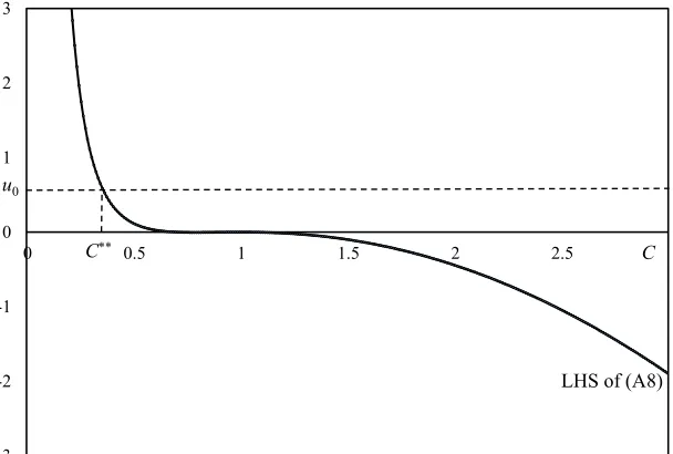 Figure A1: The determination of C∗∗