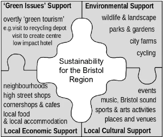 Figure 1 The Jigsaw of Sustainability and Tourism