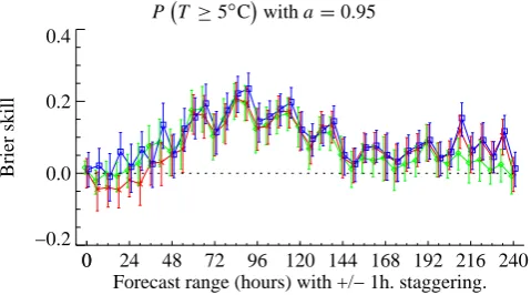Fig. 7. Brier skill scores from KFMOS (green), CAL (red) andCAL+W (blue) Previn forecasts of 2 m temperature, comparing thefull PDF against a Gaussian ﬁt with a = 0.95