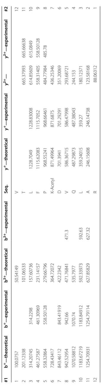 Table 1 Mass spec fragment ion table for G1/S phase