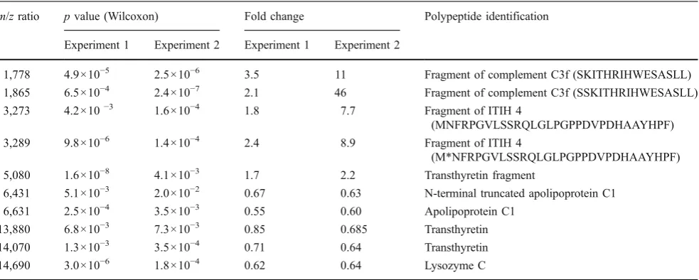 Table 2 Significant differences