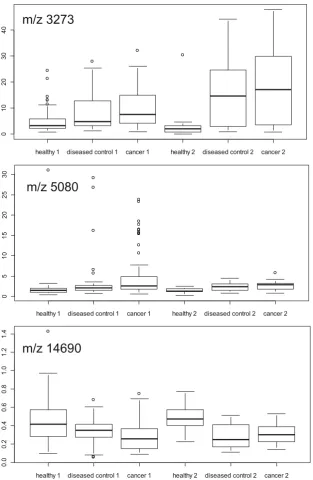 Fig. 3 Box plots of SELDIresent medians, boxes lower andupper quartiles with outliersshown aspeak intensities of three identi-fied polypeptides