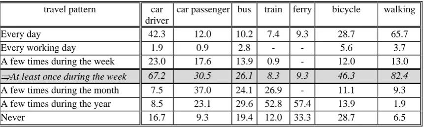 Table 3. 'How often do you travel by each of the following modes?' (% of respondents) 