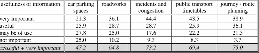 Table 4.  'Please indicate the degree to which the following information are of use to you' (% of respondents) 