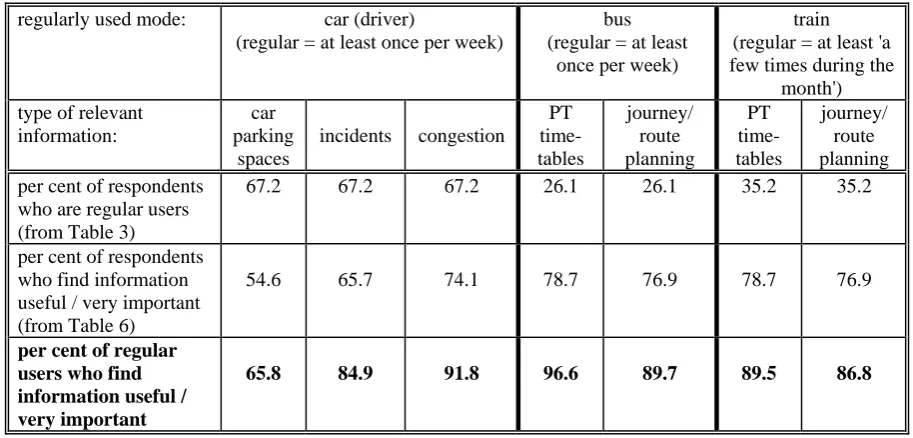 Table 7.  Importance of information based on regular use of information-related modes 