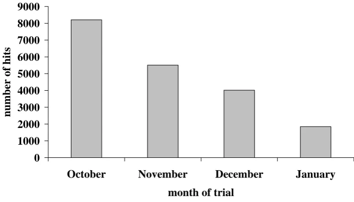 Fig. 3. Total number of pages requested during trial period 